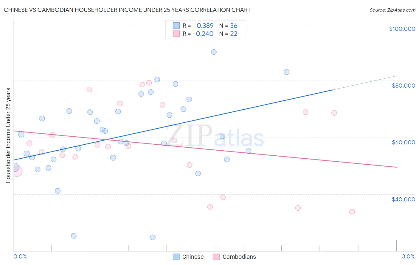 Chinese vs Cambodian Householder Income Under 25 years