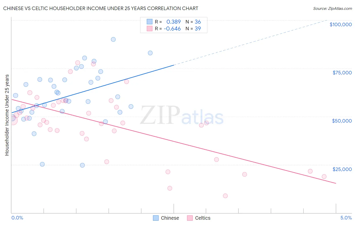 Chinese vs Celtic Householder Income Under 25 years