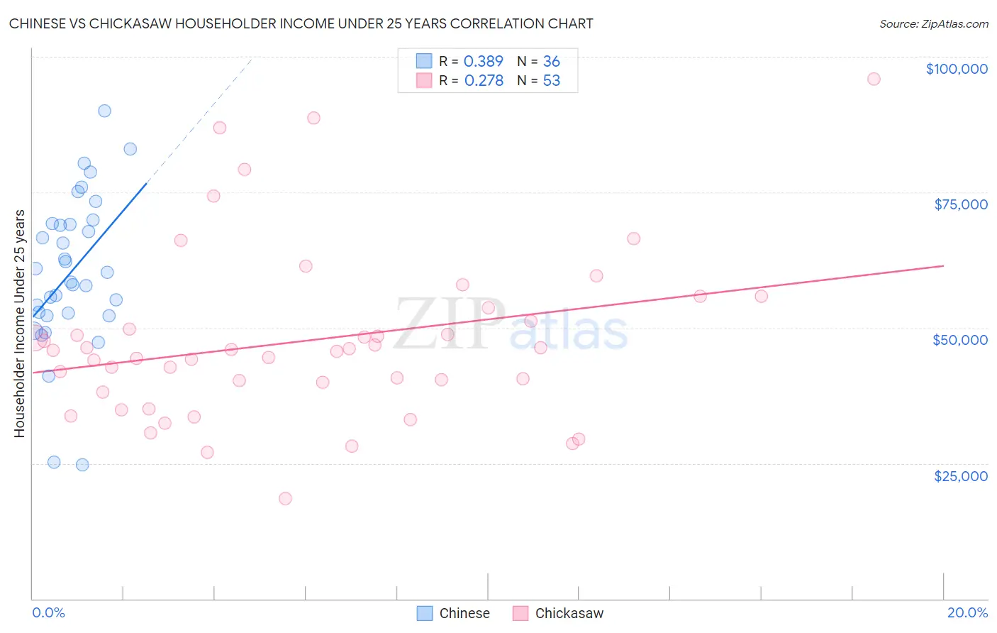 Chinese vs Chickasaw Householder Income Under 25 years