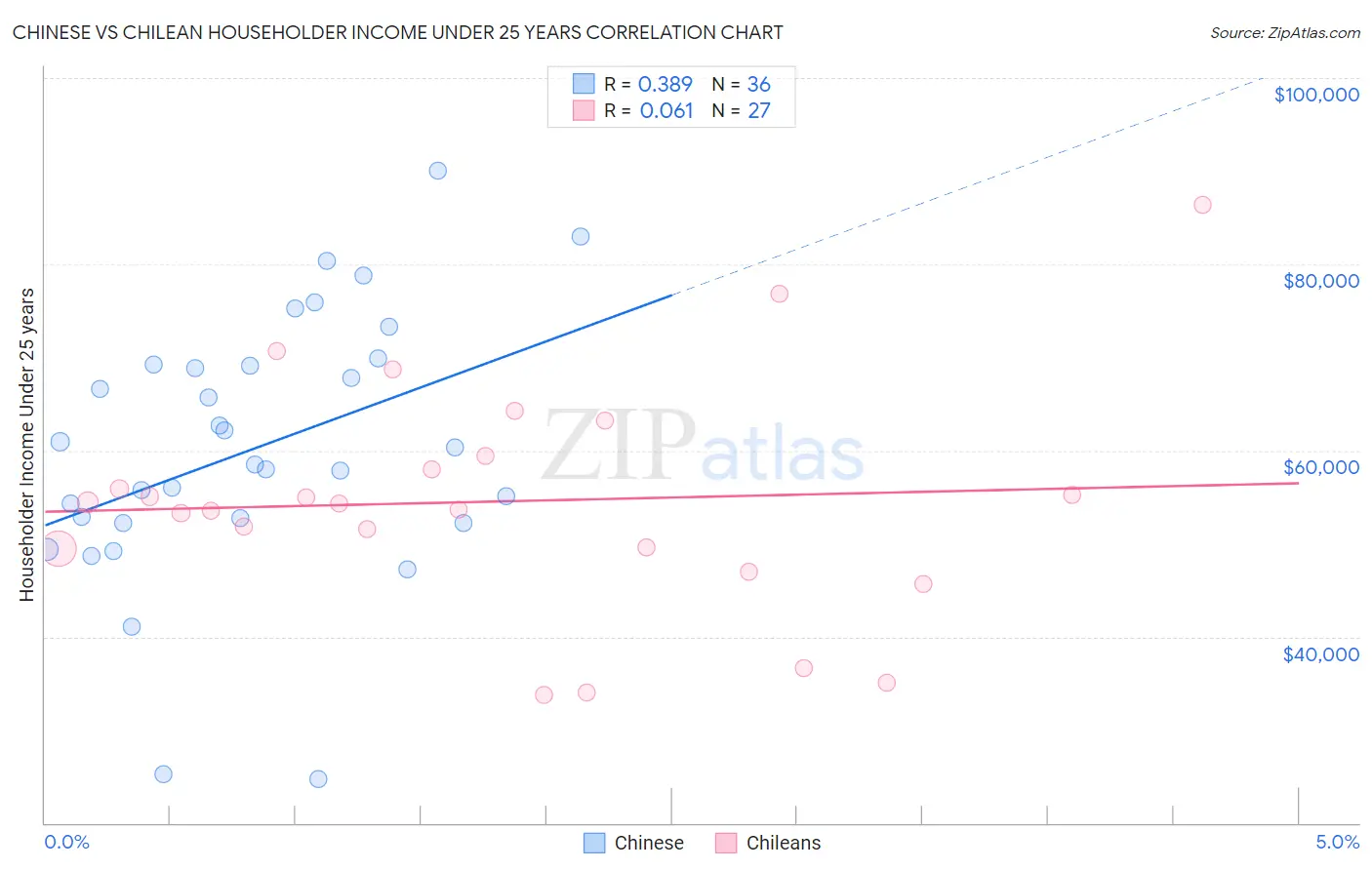 Chinese vs Chilean Householder Income Under 25 years