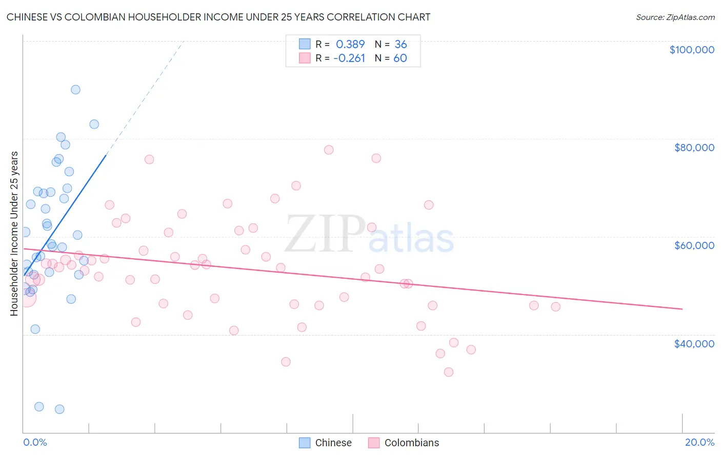 Chinese vs Colombian Householder Income Under 25 years
