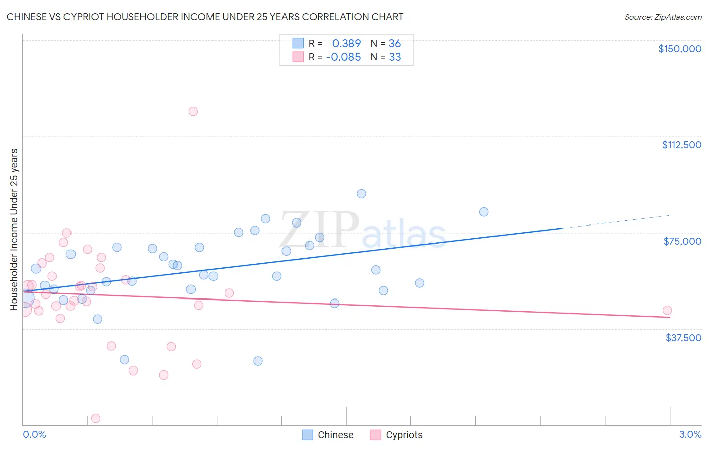 Chinese vs Cypriot Householder Income Under 25 years