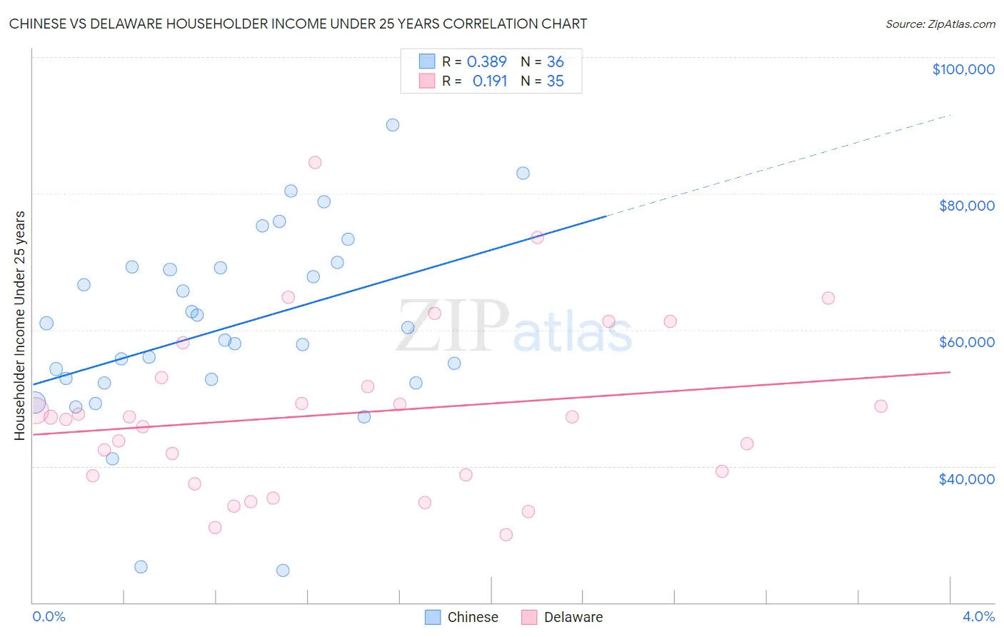 Chinese vs Delaware Householder Income Under 25 years