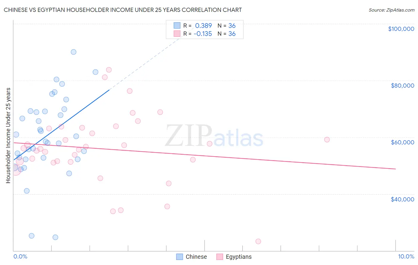 Chinese vs Egyptian Householder Income Under 25 years