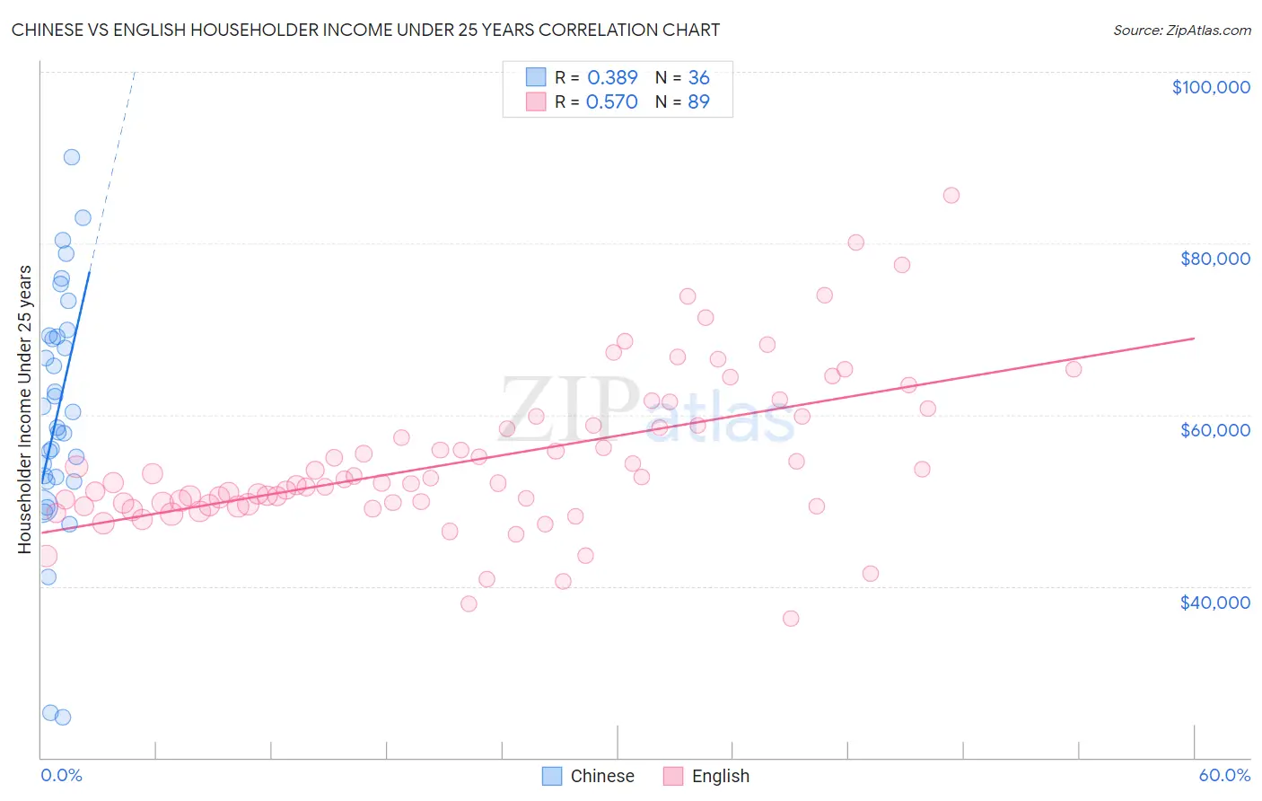 Chinese vs English Householder Income Under 25 years