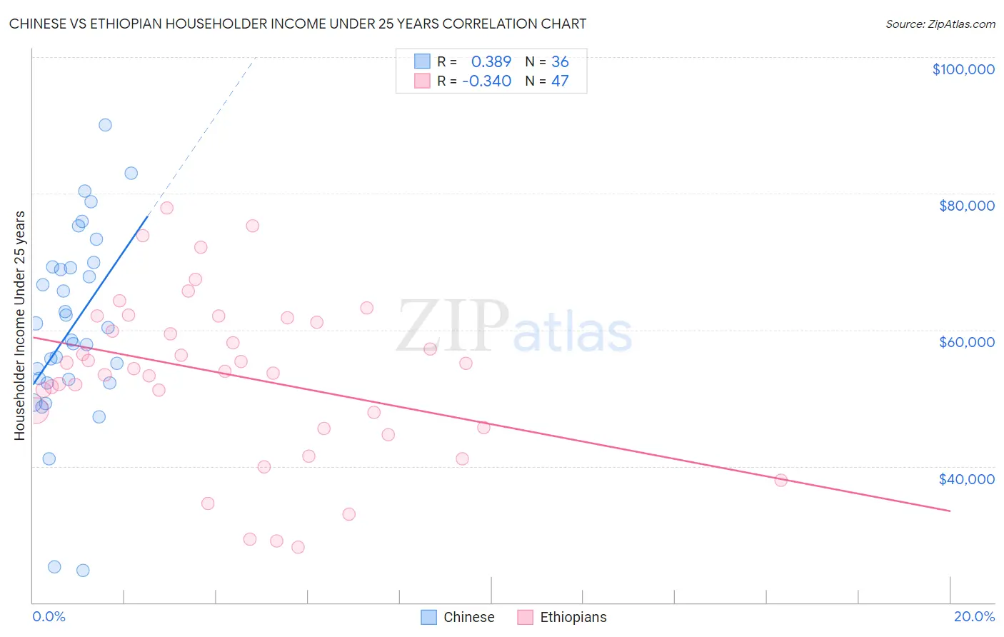 Chinese vs Ethiopian Householder Income Under 25 years