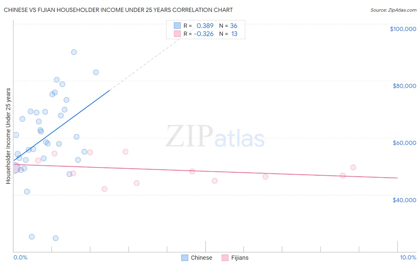 Chinese vs Fijian Householder Income Under 25 years