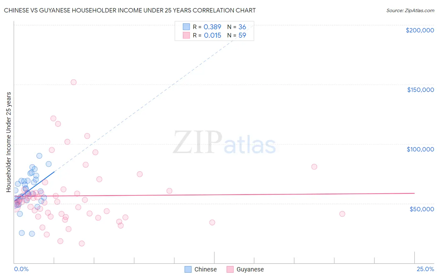 Chinese vs Guyanese Householder Income Under 25 years