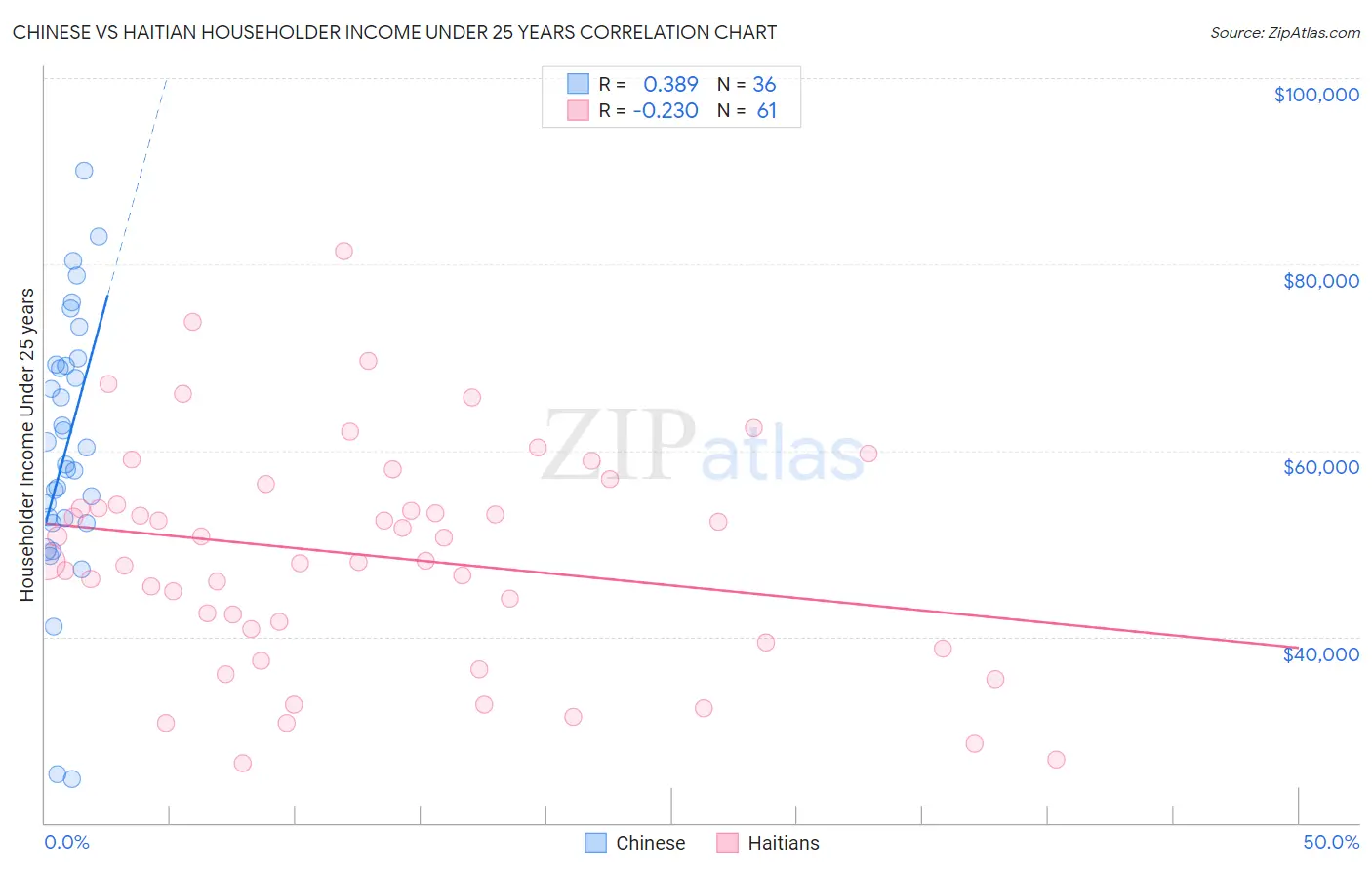 Chinese vs Haitian Householder Income Under 25 years