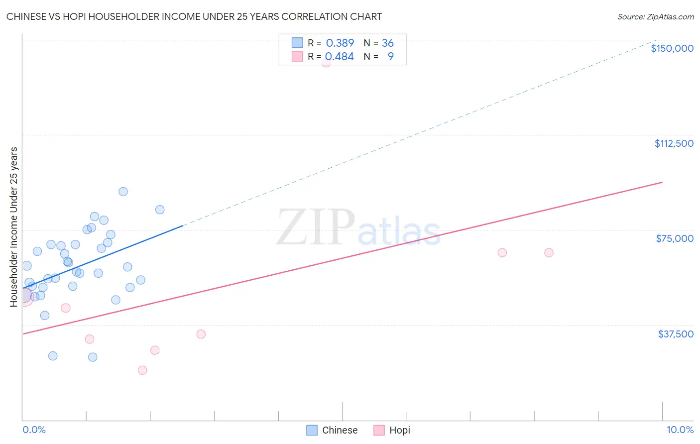 Chinese vs Hopi Householder Income Under 25 years