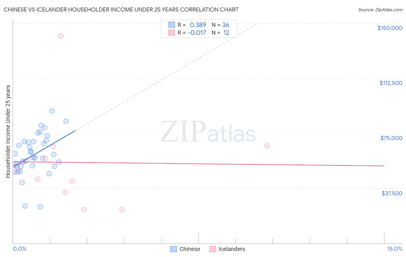 Chinese vs Icelander Householder Income Under 25 years