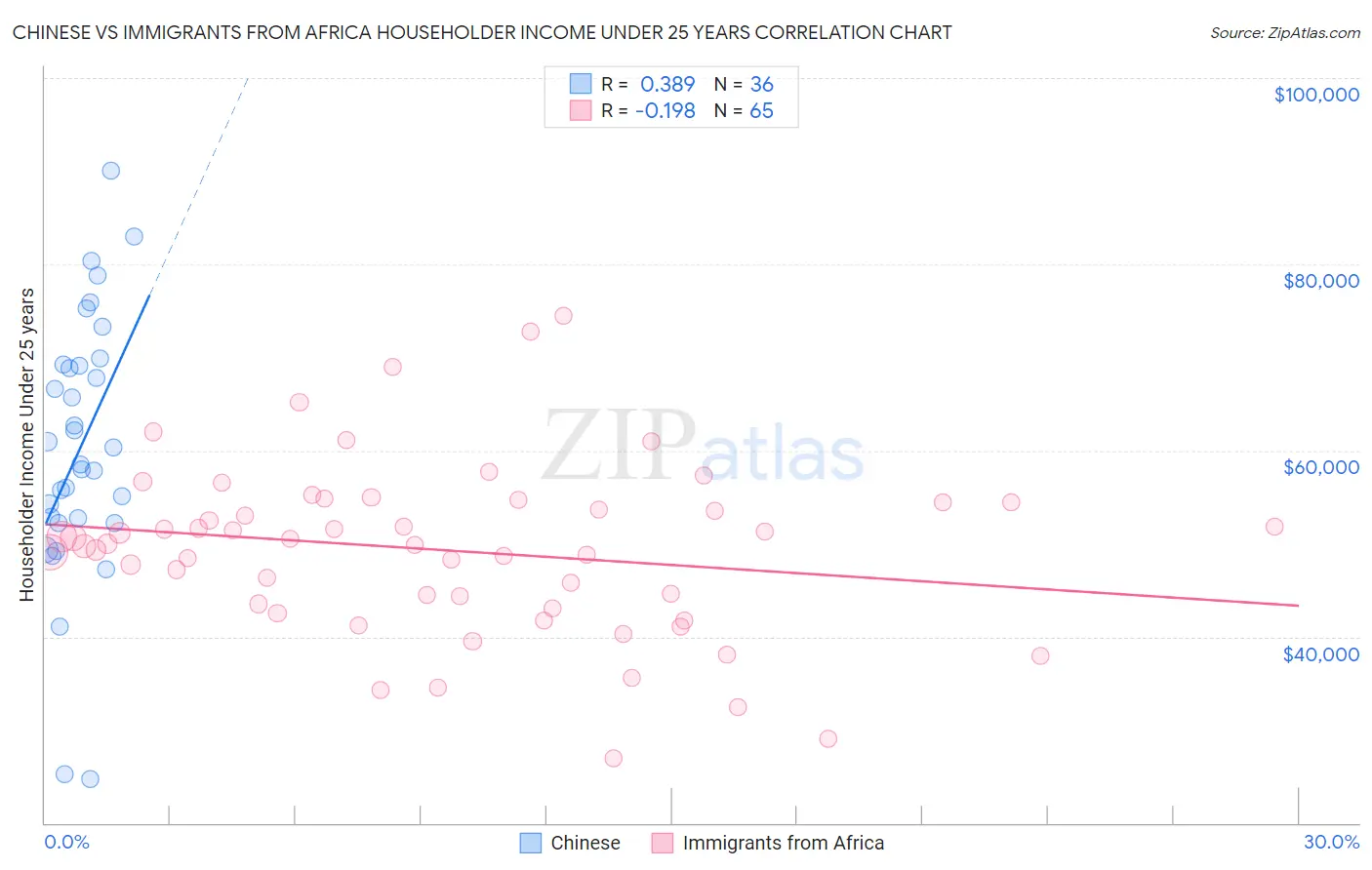 Chinese vs Immigrants from Africa Householder Income Under 25 years