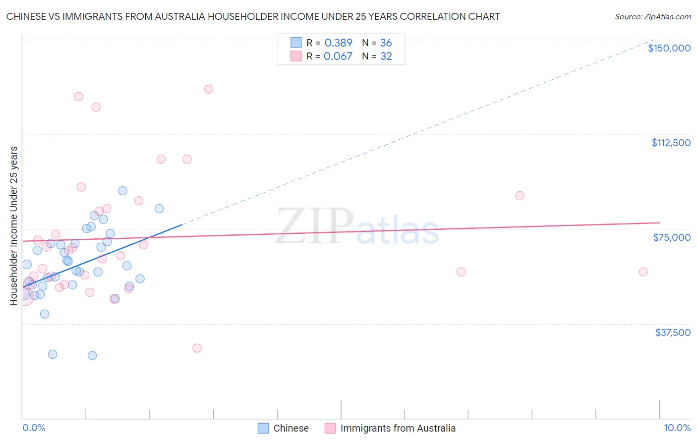 Chinese vs Immigrants from Australia Householder Income Under 25 years