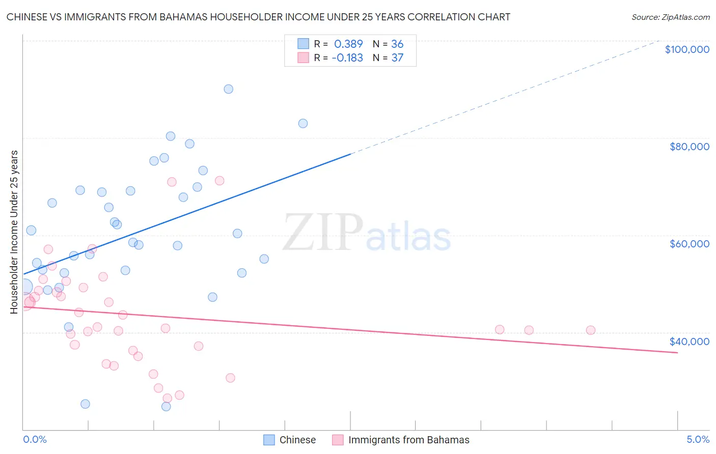 Chinese vs Immigrants from Bahamas Householder Income Under 25 years
