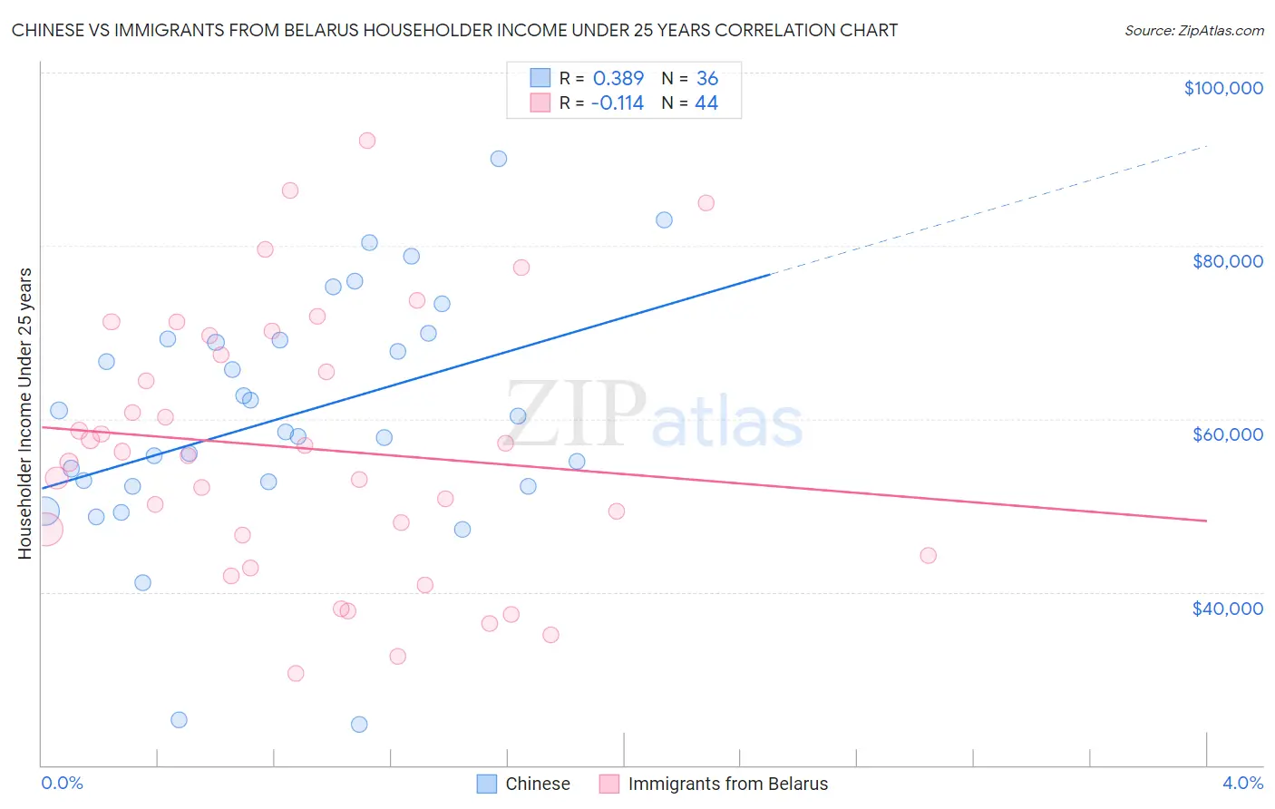 Chinese vs Immigrants from Belarus Householder Income Under 25 years