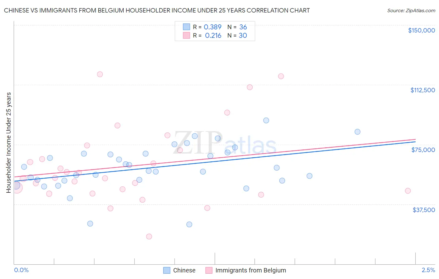 Chinese vs Immigrants from Belgium Householder Income Under 25 years