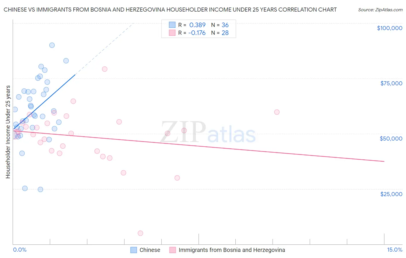 Chinese vs Immigrants from Bosnia and Herzegovina Householder Income Under 25 years