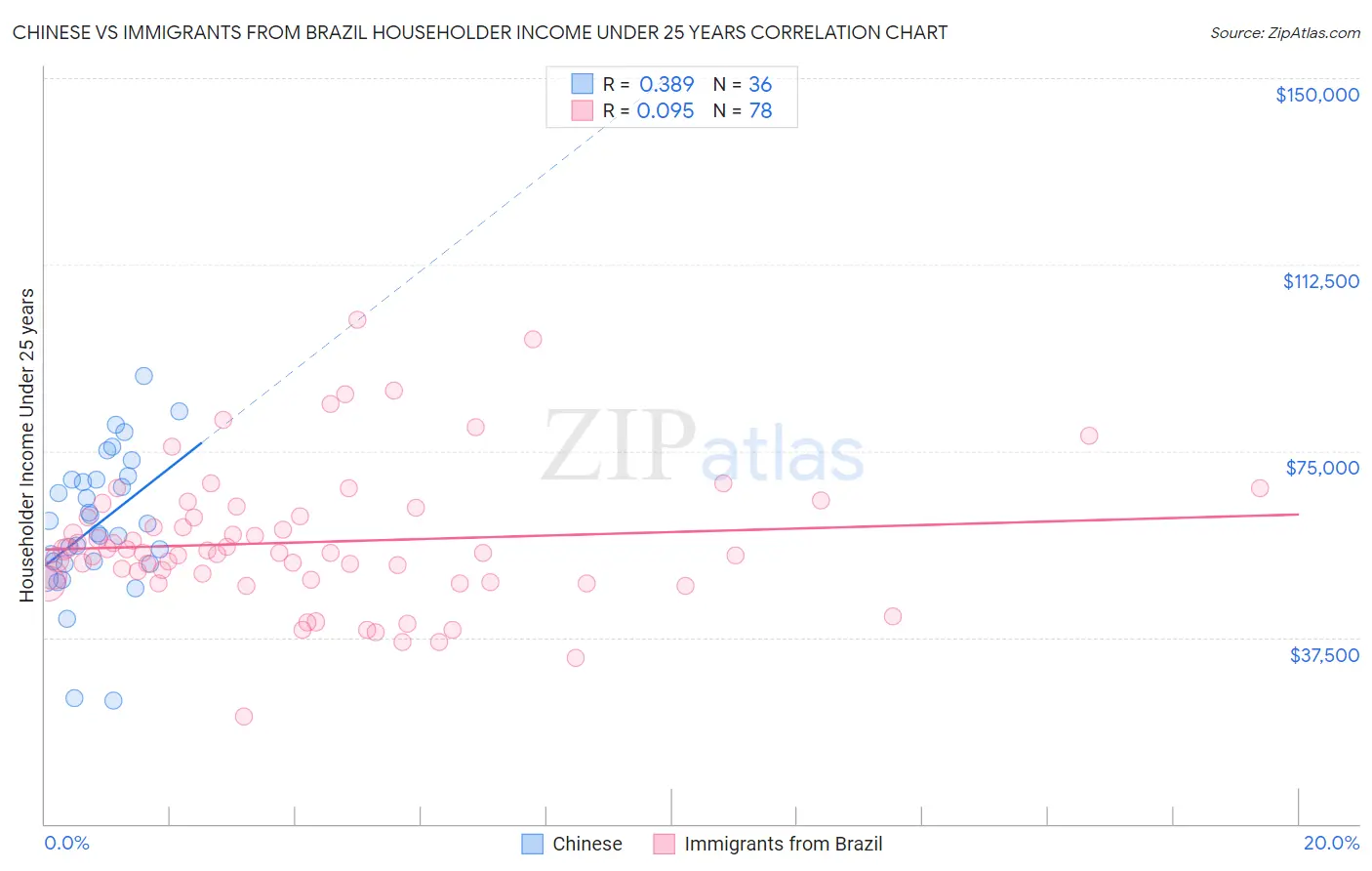 Chinese vs Immigrants from Brazil Householder Income Under 25 years