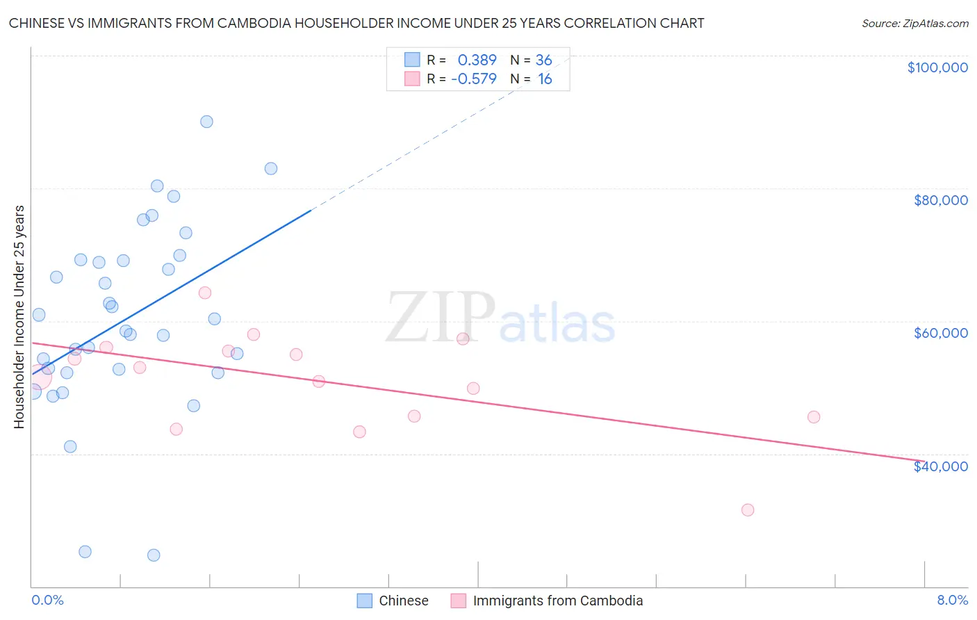 Chinese vs Immigrants from Cambodia Householder Income Under 25 years