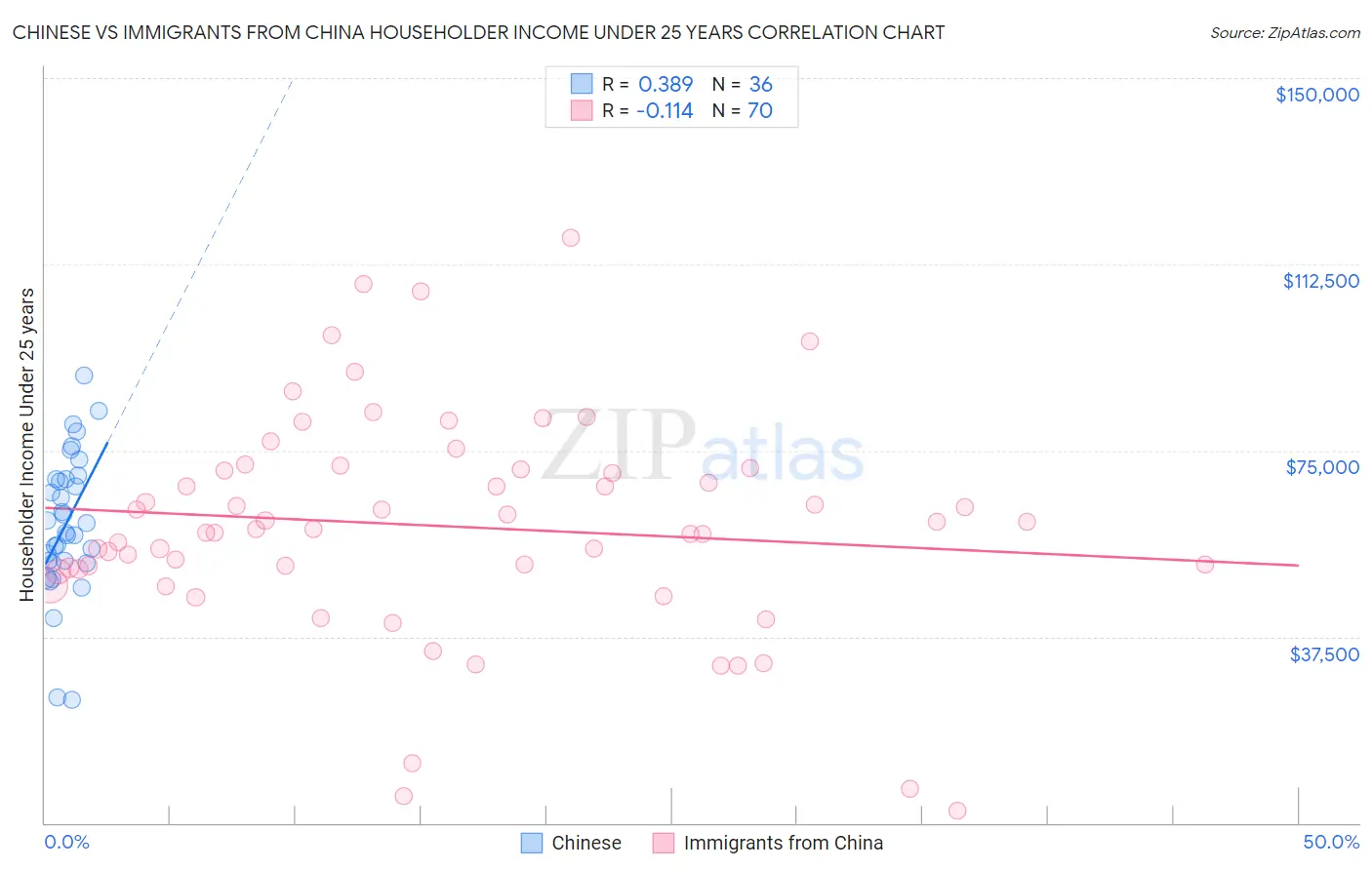Chinese vs Immigrants from China Householder Income Under 25 years