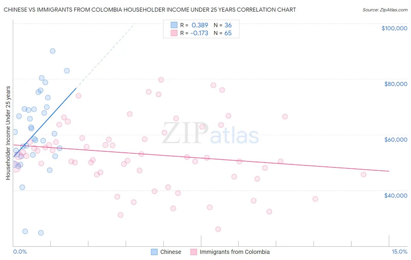 Chinese vs Immigrants from Colombia Householder Income Under 25 years