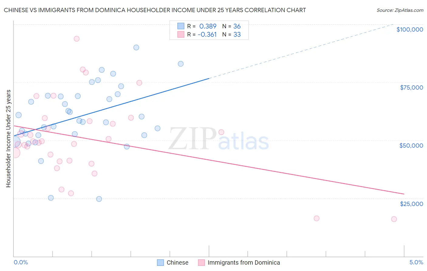 Chinese vs Immigrants from Dominica Householder Income Under 25 years