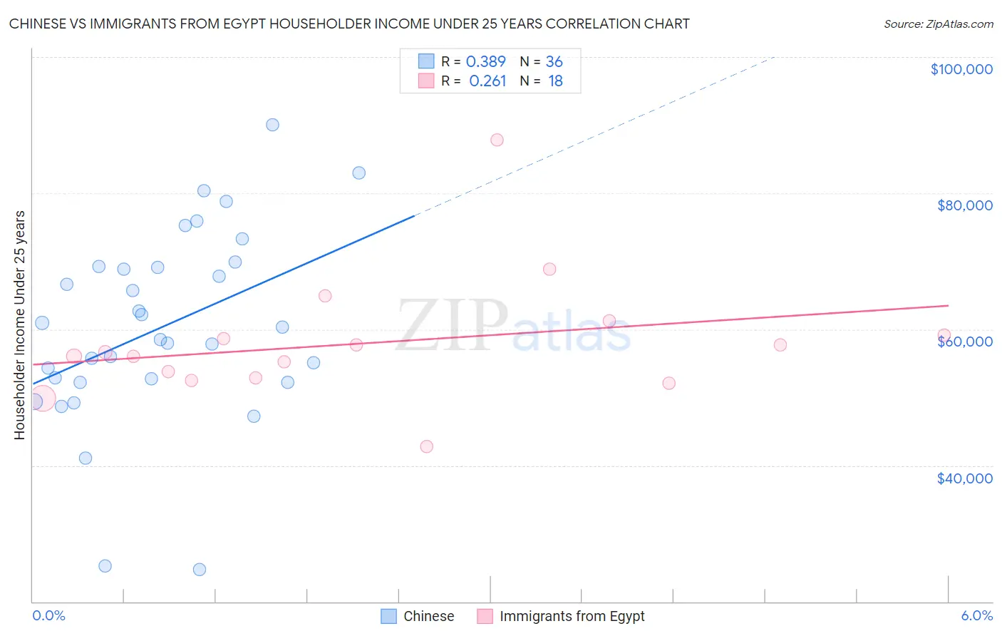 Chinese vs Immigrants from Egypt Householder Income Under 25 years