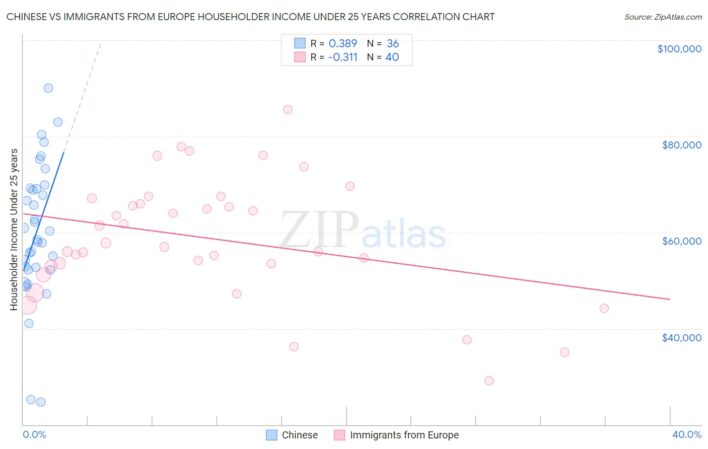 Chinese vs Immigrants from Europe Householder Income Under 25 years