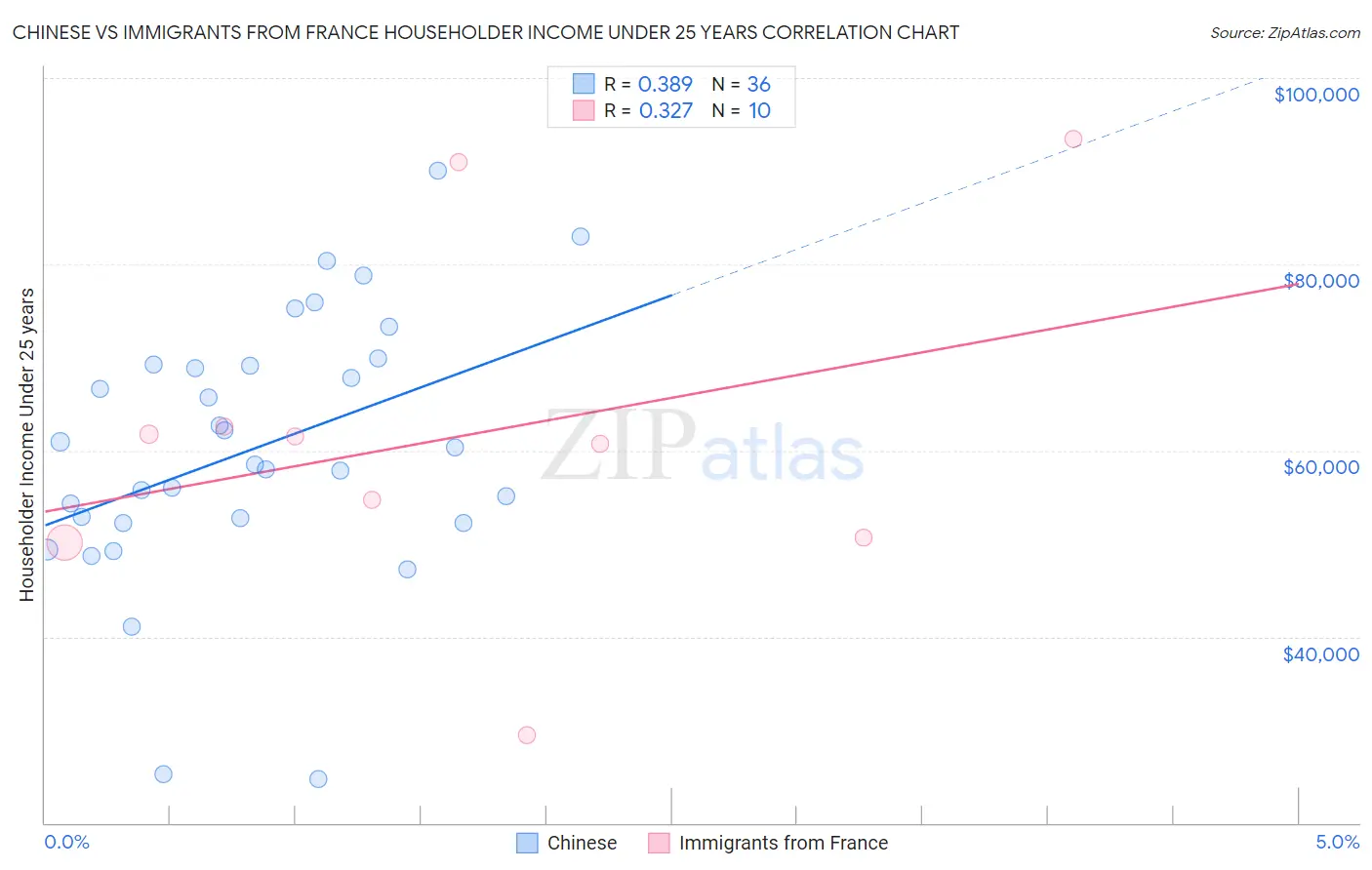 Chinese vs Immigrants from France Householder Income Under 25 years