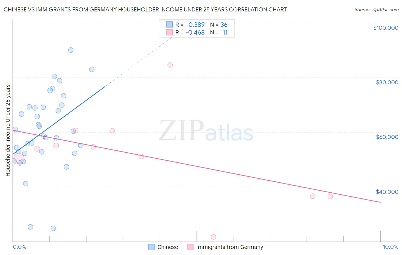 Chinese vs Immigrants from Germany Householder Income Under 25 years