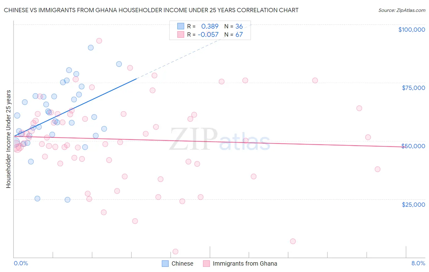 Chinese vs Immigrants from Ghana Householder Income Under 25 years