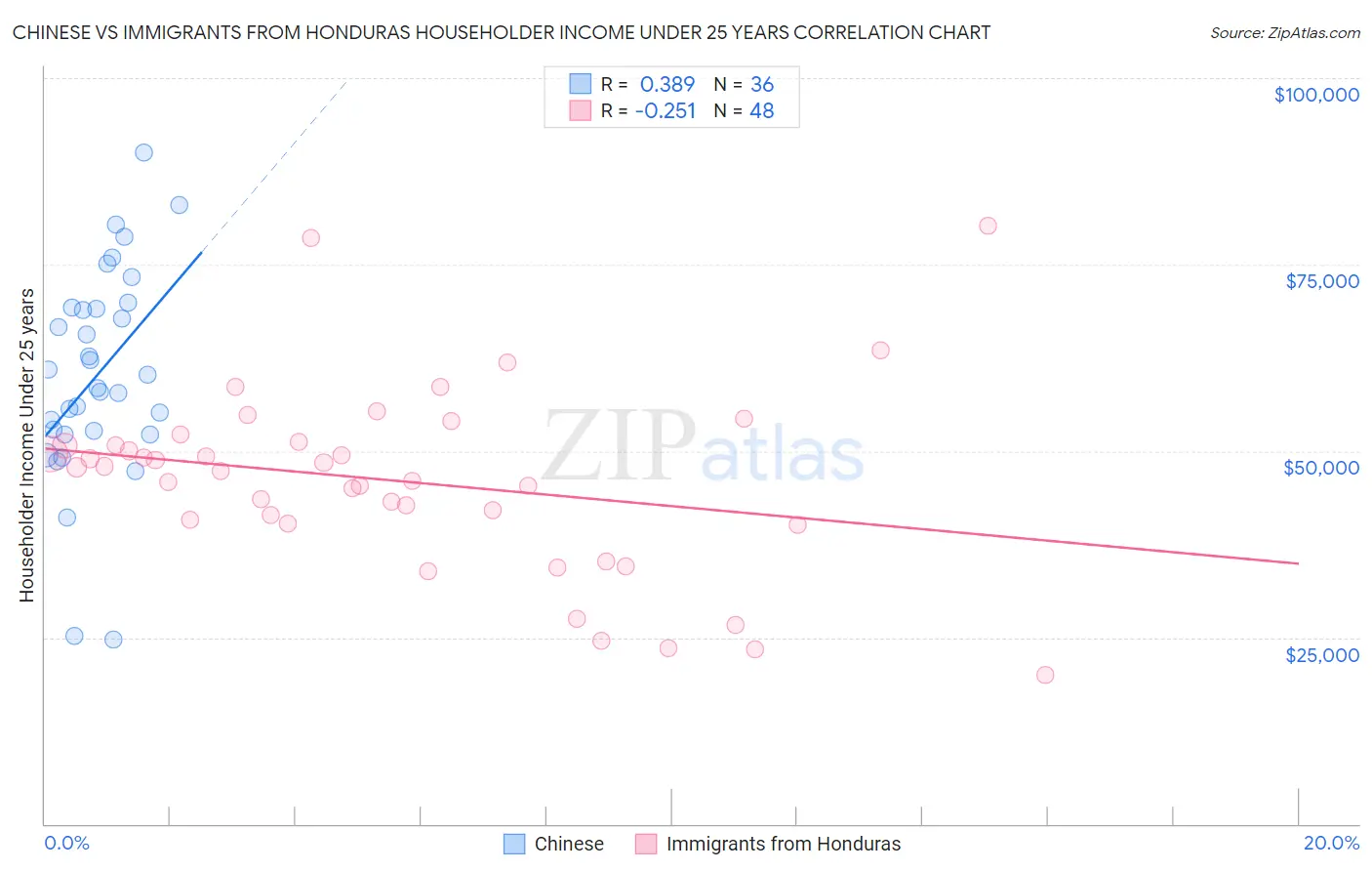Chinese vs Immigrants from Honduras Householder Income Under 25 years
