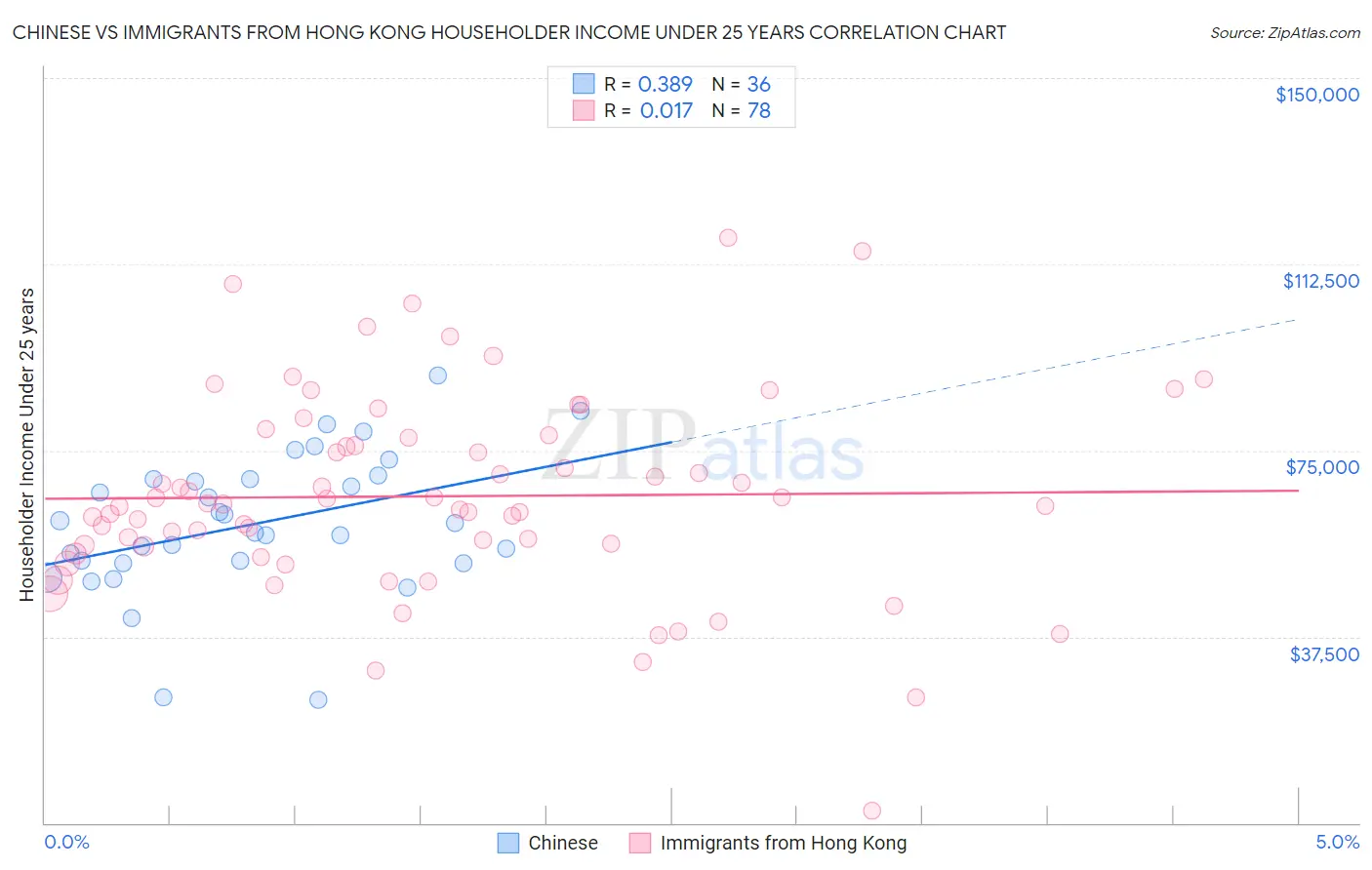 Chinese vs Immigrants from Hong Kong Householder Income Under 25 years