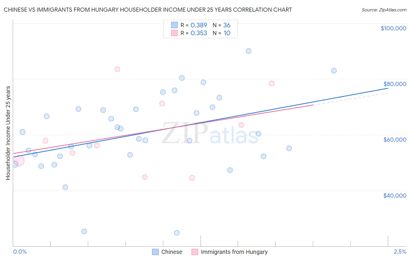 Chinese vs Immigrants from Hungary Householder Income Under 25 years