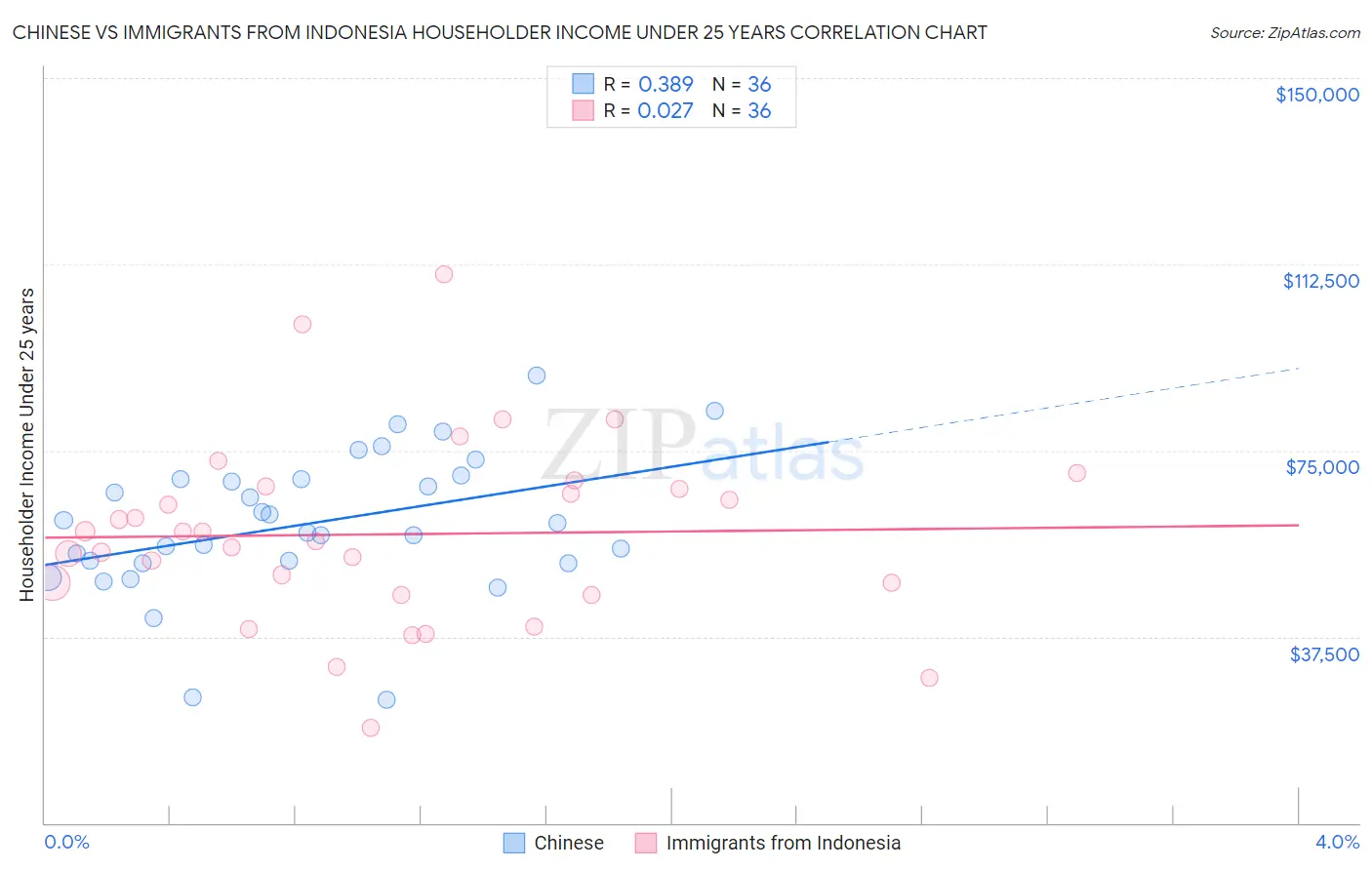 Chinese vs Immigrants from Indonesia Householder Income Under 25 years