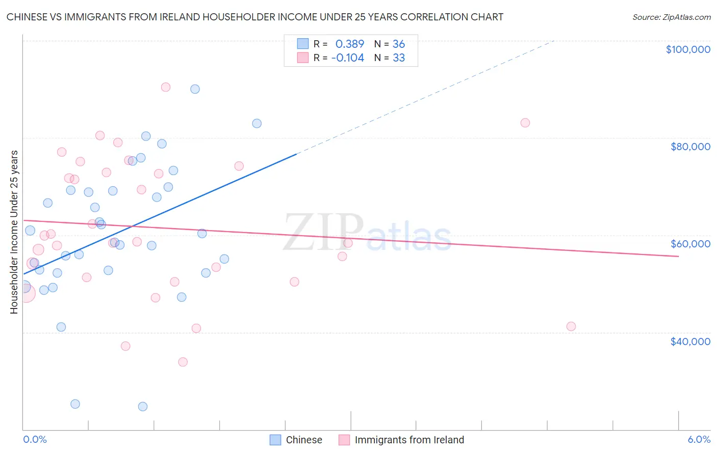 Chinese vs Immigrants from Ireland Householder Income Under 25 years