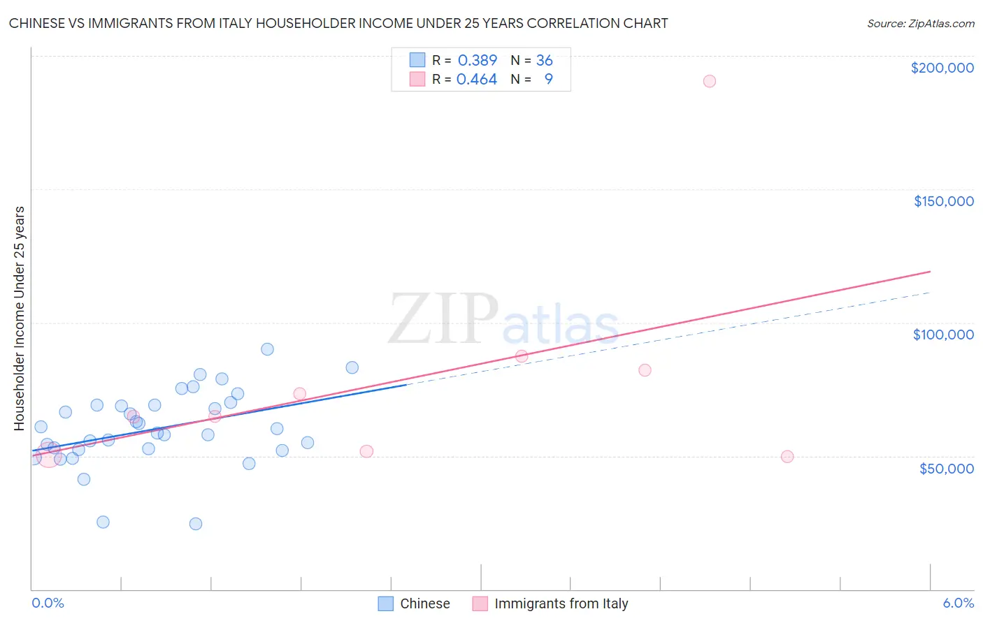 Chinese vs Immigrants from Italy Householder Income Under 25 years