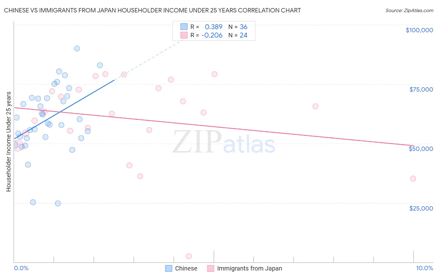 Chinese vs Immigrants from Japan Householder Income Under 25 years