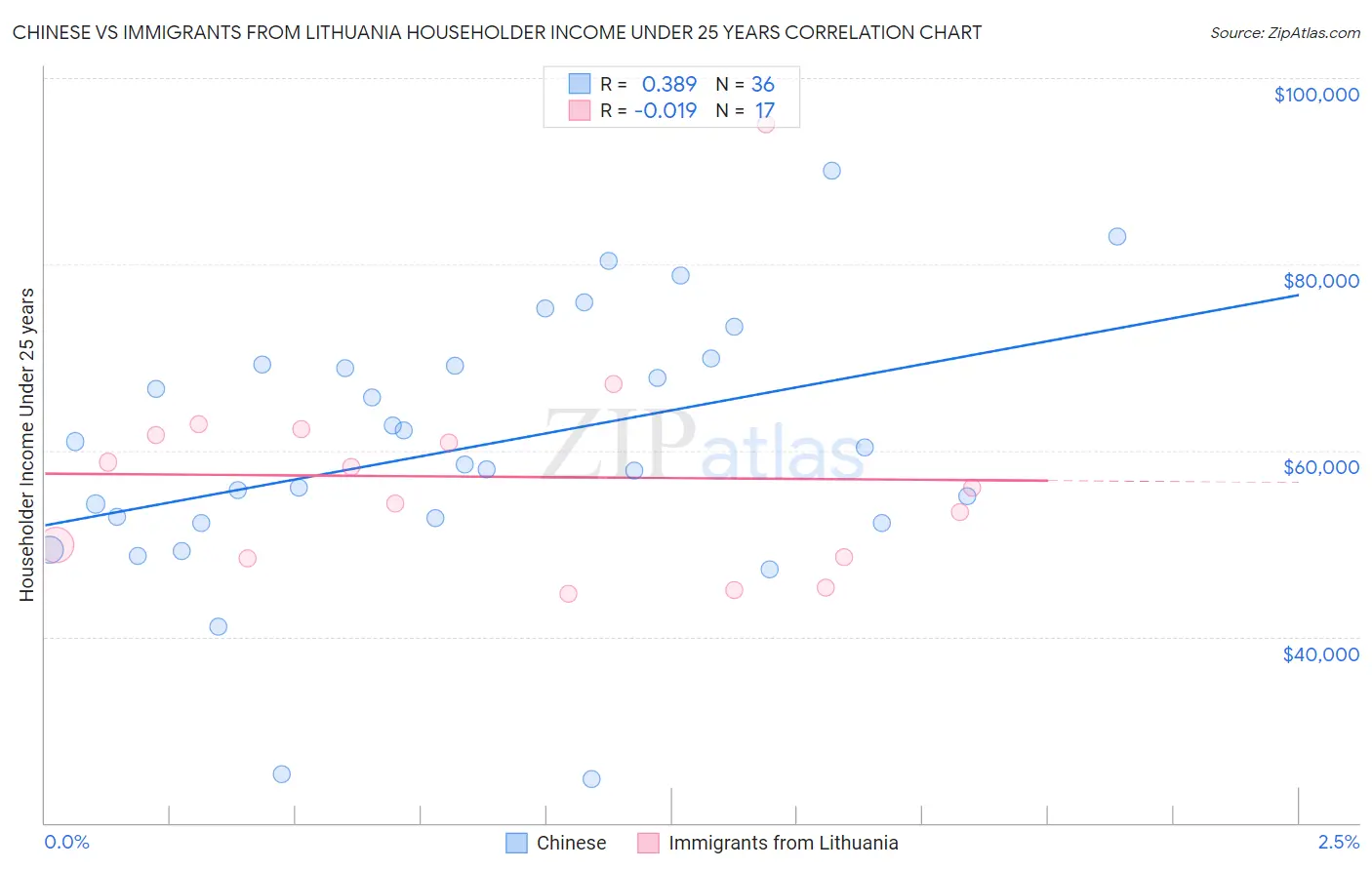 Chinese vs Immigrants from Lithuania Householder Income Under 25 years