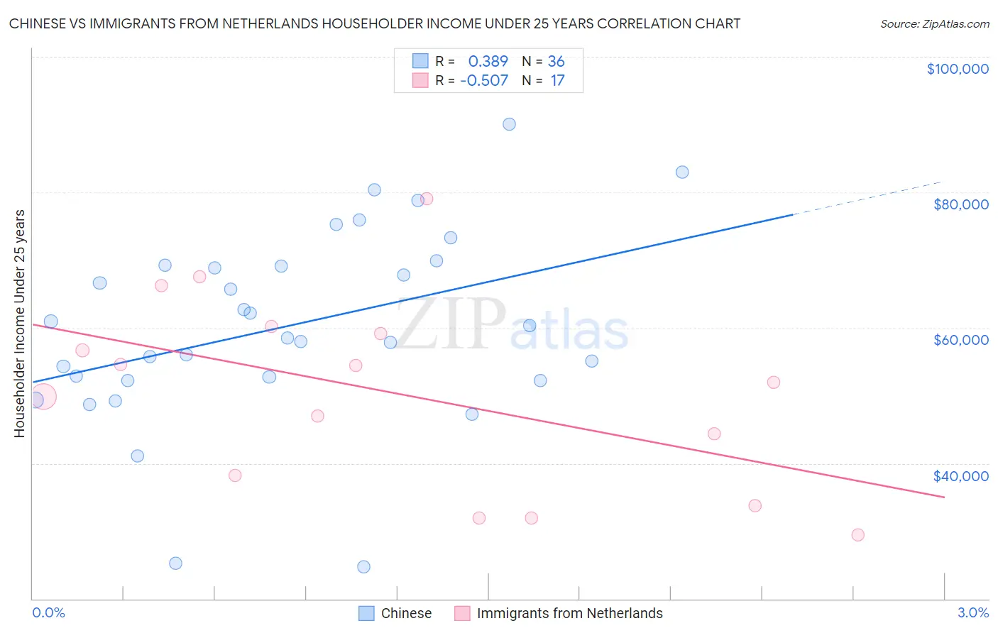 Chinese vs Immigrants from Netherlands Householder Income Under 25 years