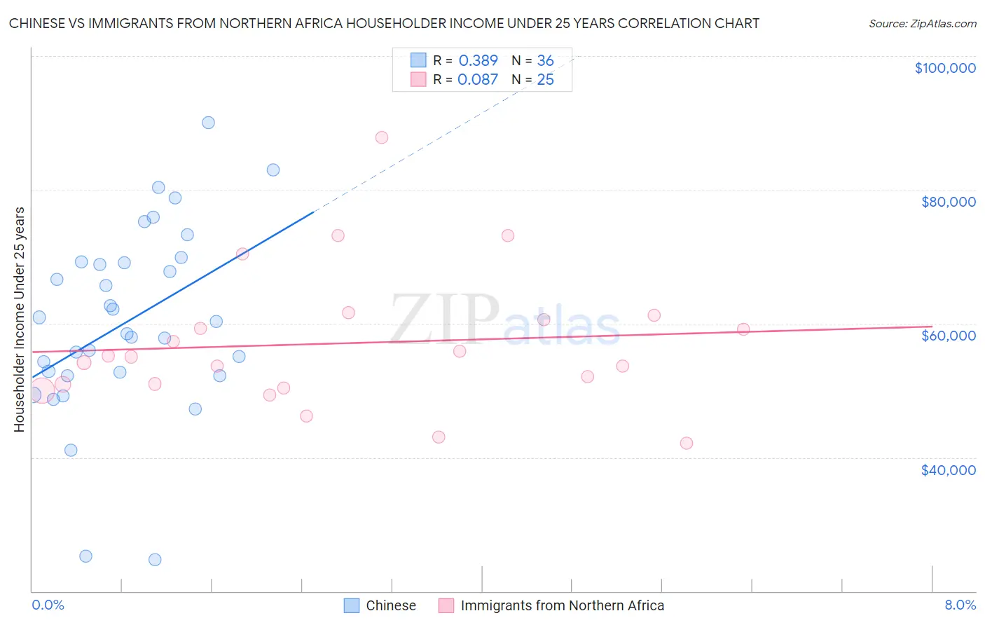 Chinese vs Immigrants from Northern Africa Householder Income Under 25 years