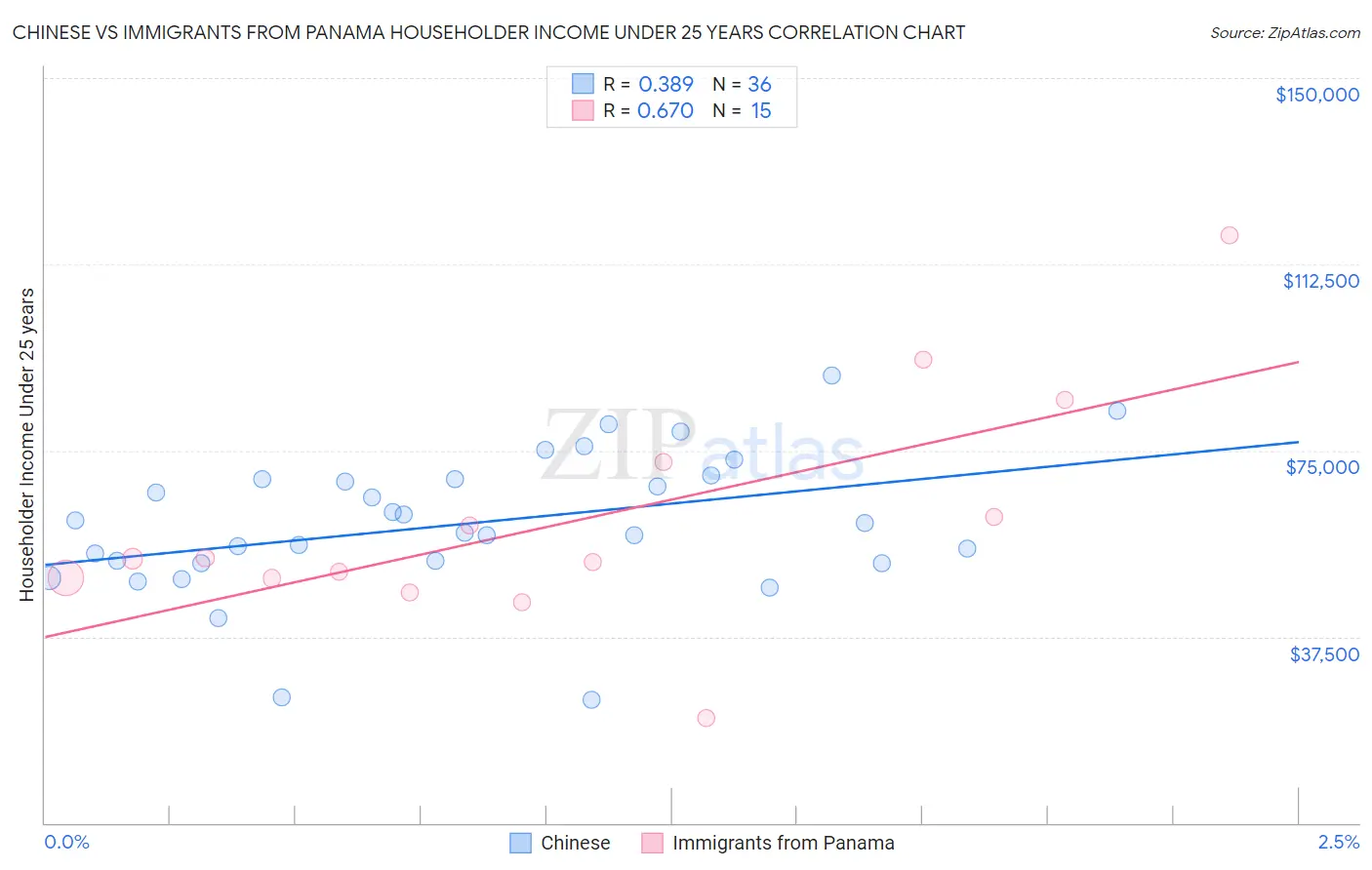 Chinese vs Immigrants from Panama Householder Income Under 25 years