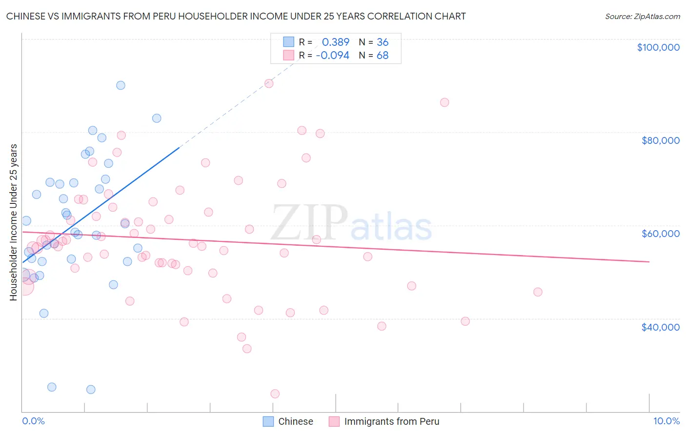 Chinese vs Immigrants from Peru Householder Income Under 25 years