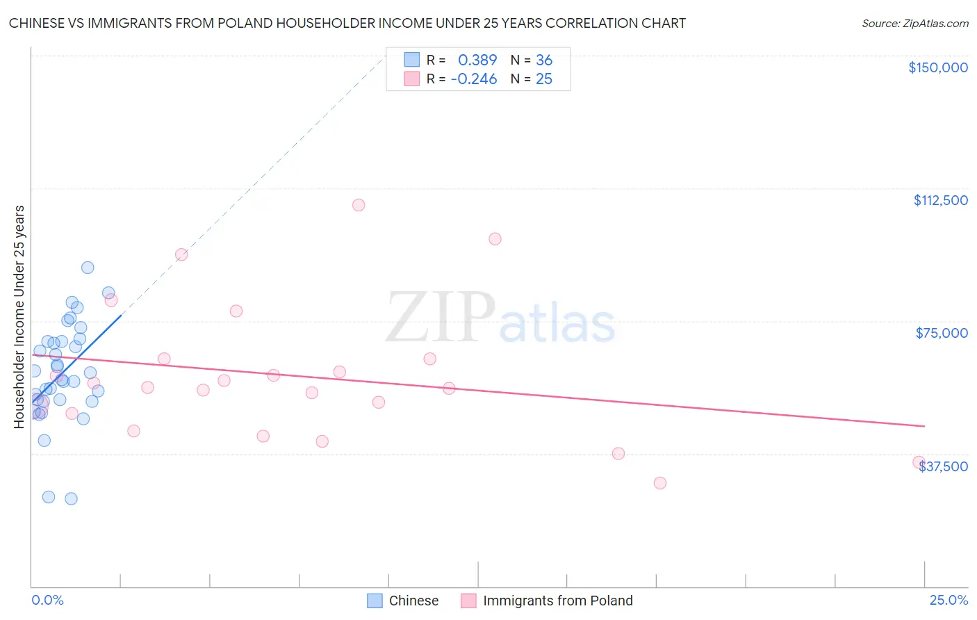 Chinese vs Immigrants from Poland Householder Income Under 25 years