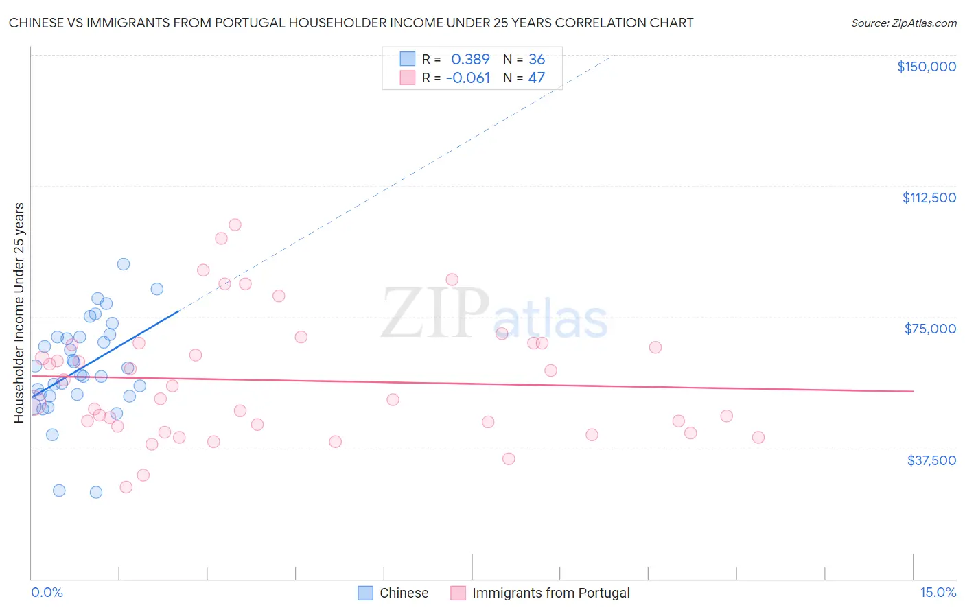 Chinese vs Immigrants from Portugal Householder Income Under 25 years