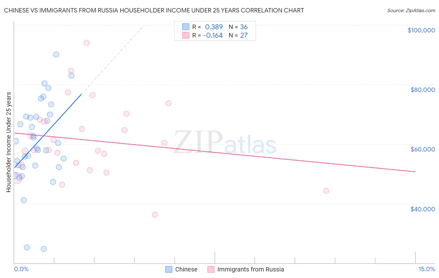 Chinese vs Immigrants from Russia Householder Income Under 25 years
