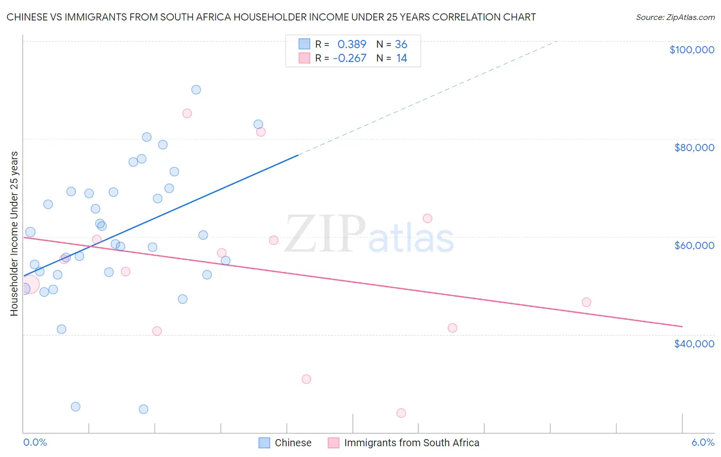 Chinese vs Immigrants from South Africa Householder Income Under 25 years