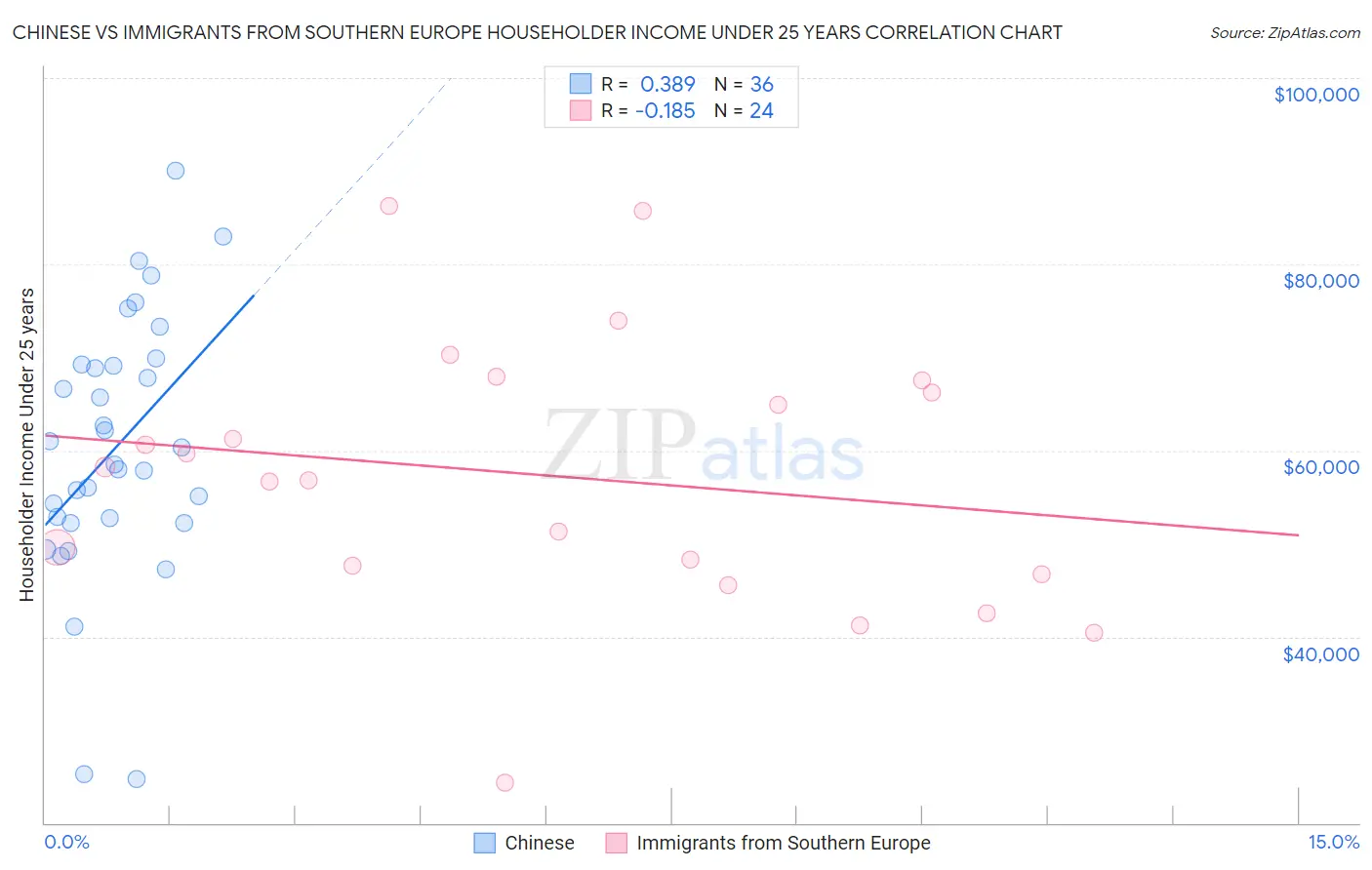 Chinese vs Immigrants from Southern Europe Householder Income Under 25 years