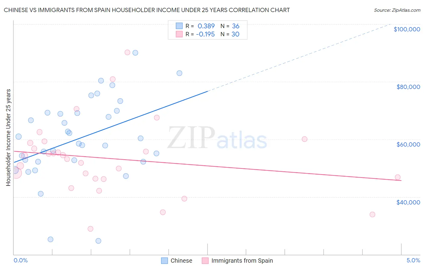 Chinese vs Immigrants from Spain Householder Income Under 25 years