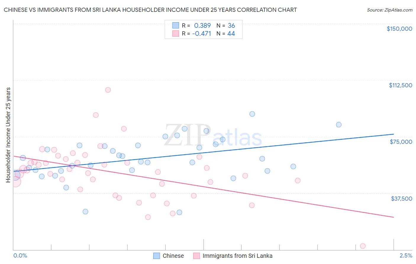Chinese vs Immigrants from Sri Lanka Householder Income Under 25 years